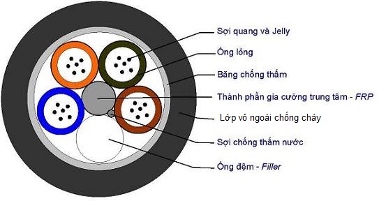 Cáp quang chống cháy phi kim loại