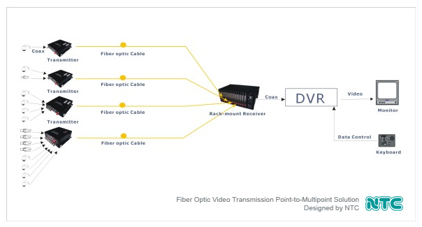 Giải pháp truyền dẫn video trên cáp quang (Multipoint-to-Point)