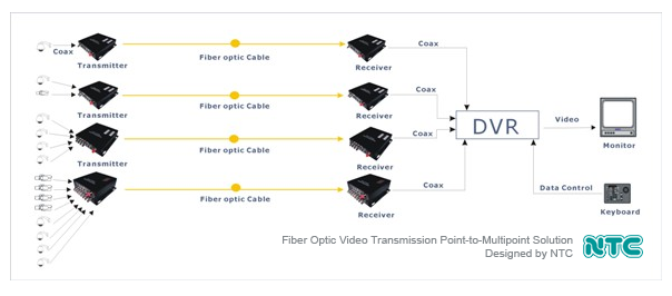 Giải pháp truyền dẫn video trên cáp quang (Point-to-Point)